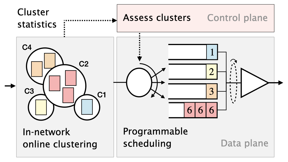 Figure 2 — ACC-Turbo mitigates pulse-wave DDoS attacks by combining in-network online clustering and programmable packet scheduling.